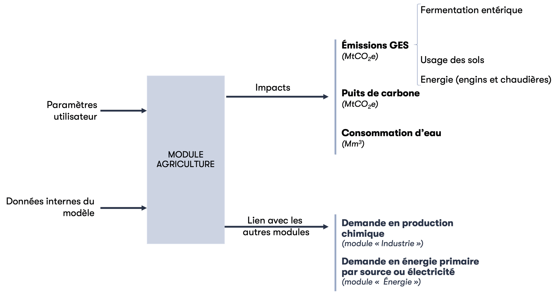 Structure du module Agriculture