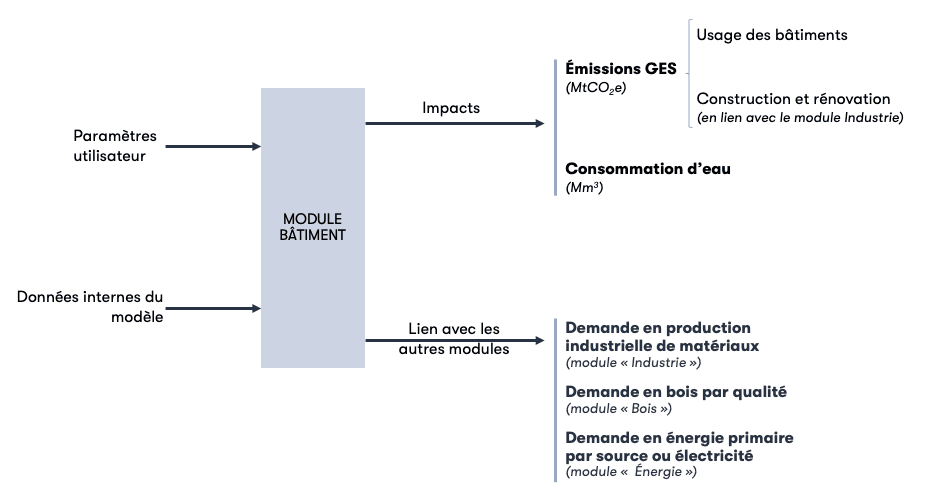 Structure du module BĂątiment