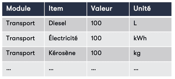 DonnĂ©es d'entrĂ©e du module Ămissions