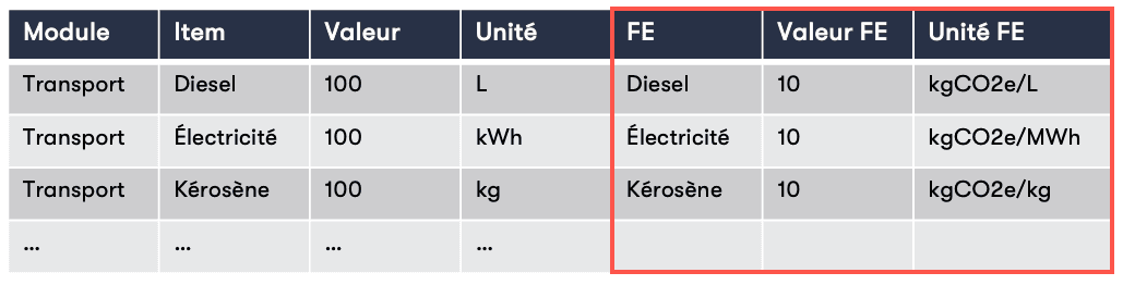 DonnĂ©es d'entrĂ©e du module Ămissions