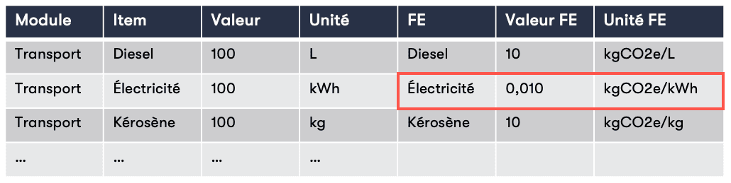 DonnĂ©es d'entrĂ©e du module Ămissions