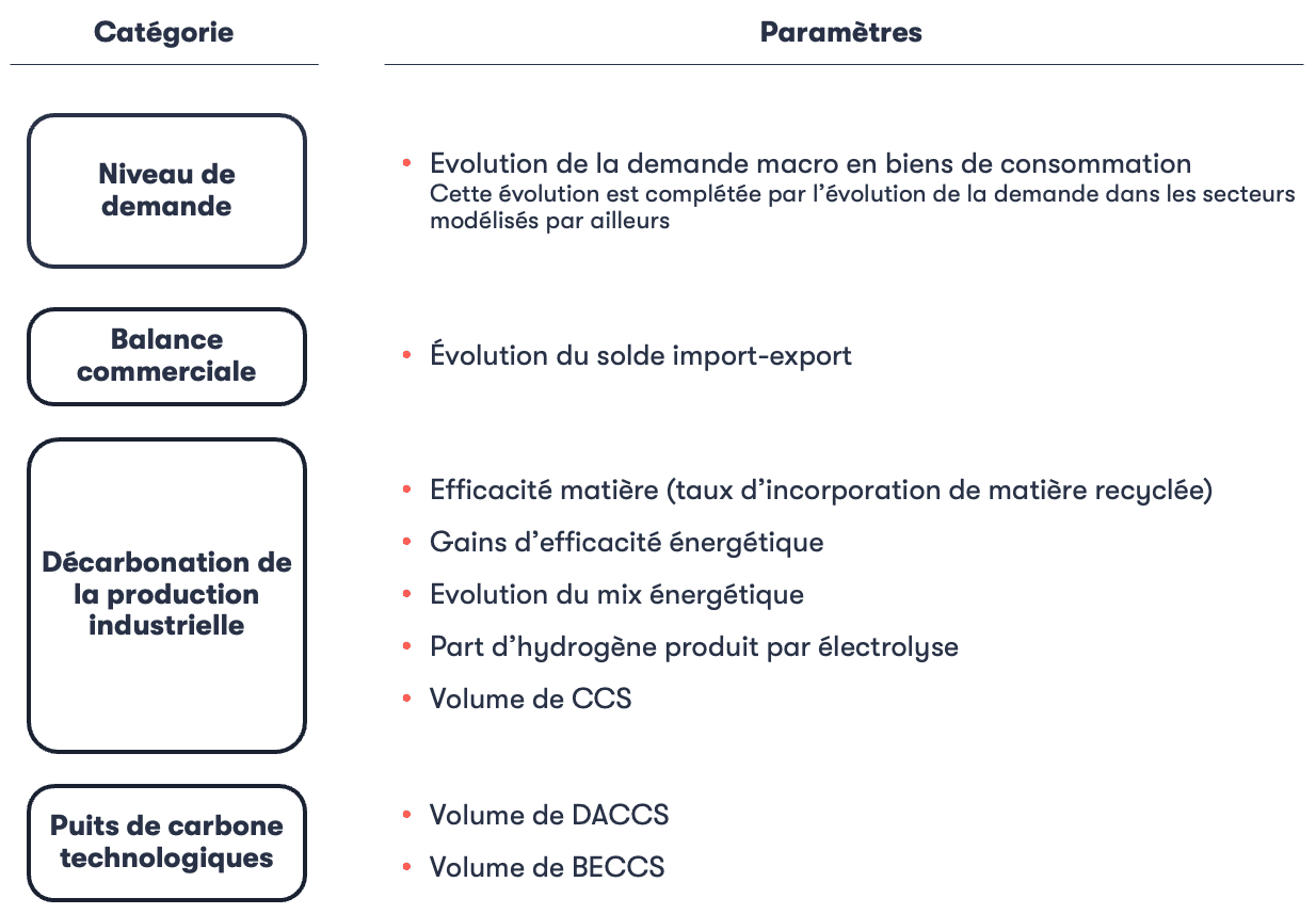 Données d'entrée du module Industrie