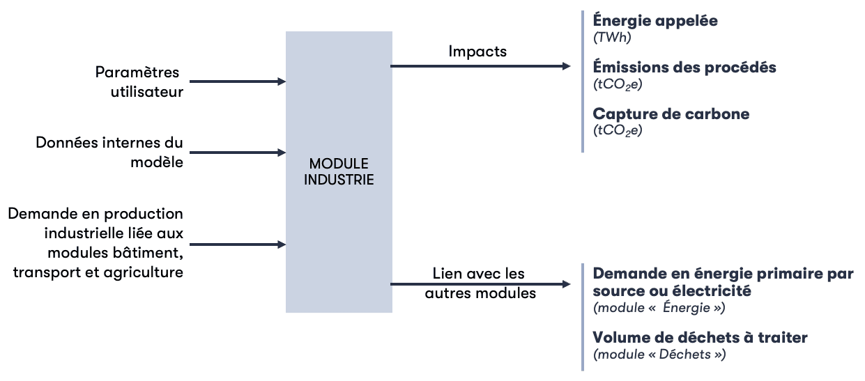 Structure du module Industrie