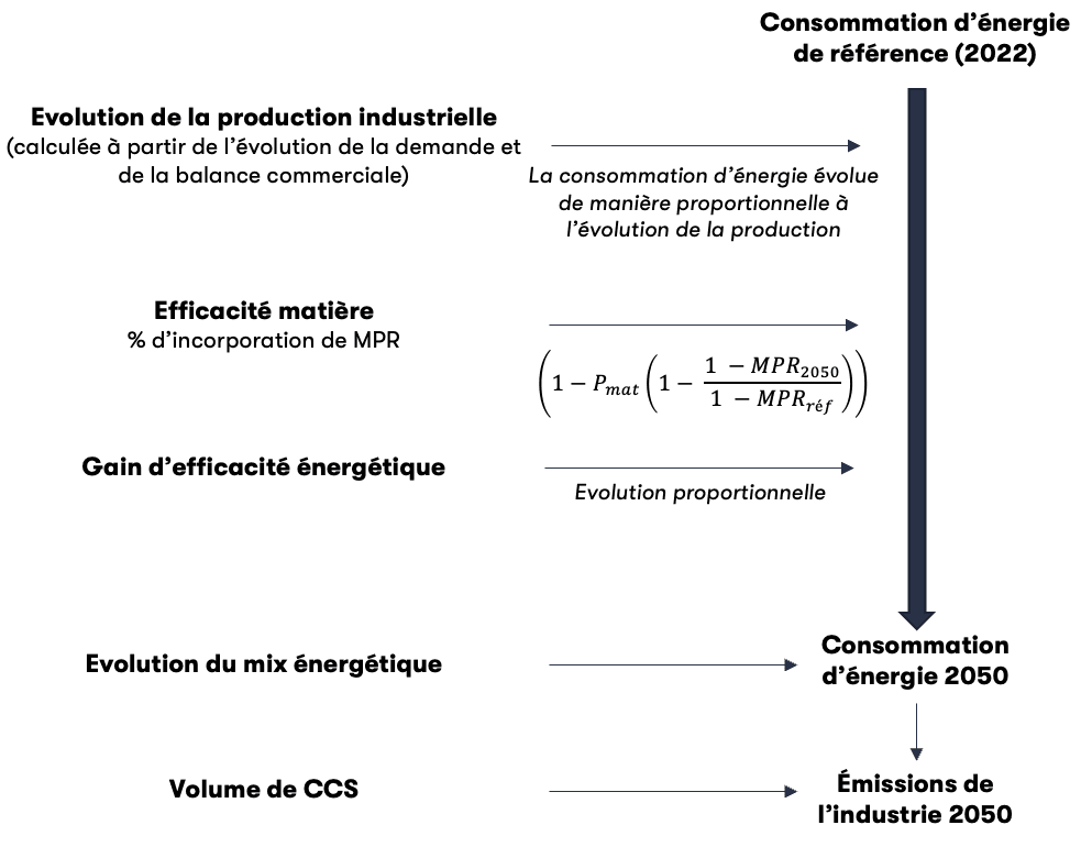 Impact des paramÚtres sur les émissions du secteur Industrie
