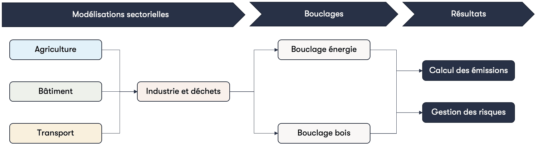 Structure du modĂšle