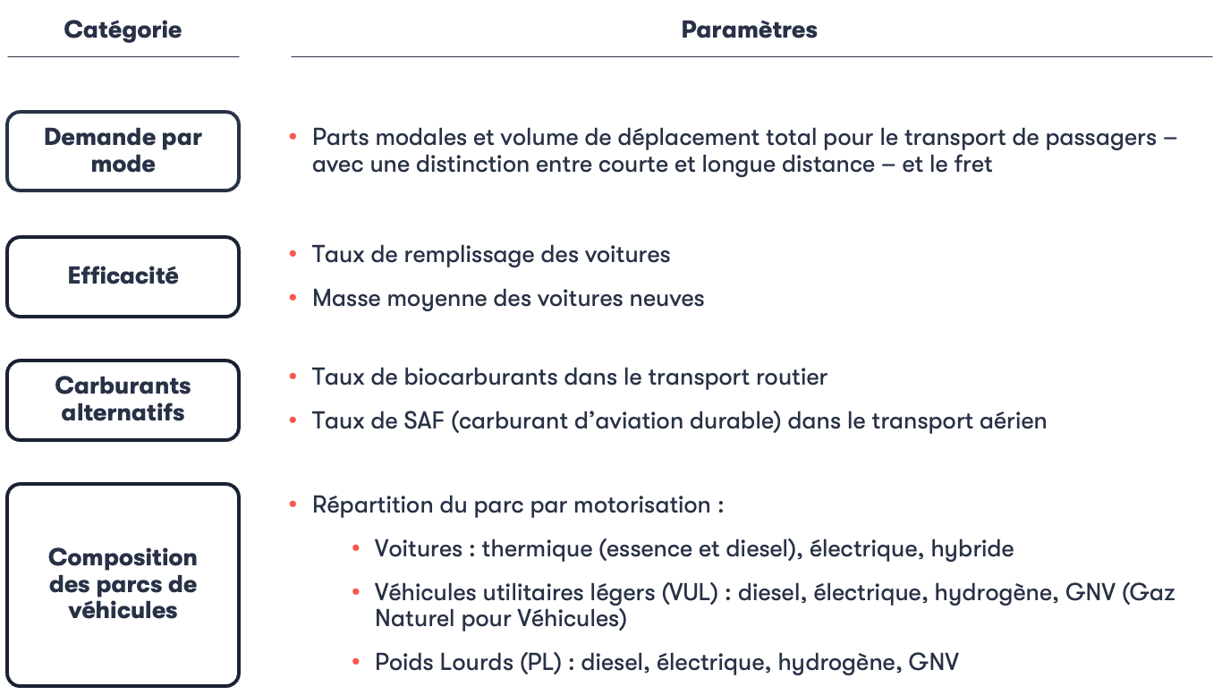 Données d'entrée du module Transport