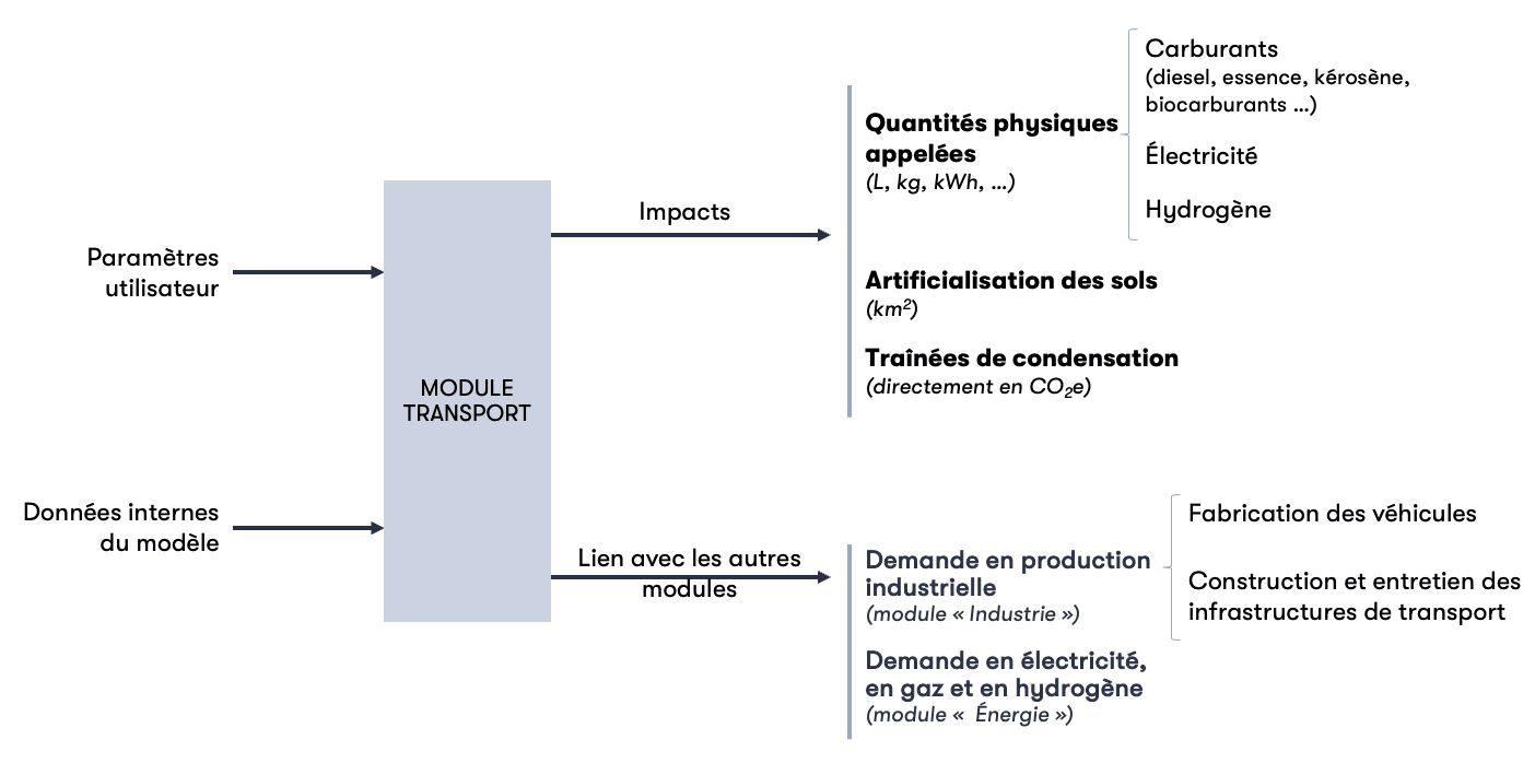 Structure du module Transport