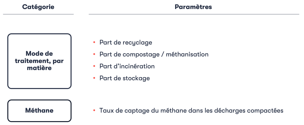 Données d'entrée du module Déchets