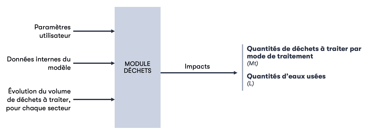 Structure du module Déchets